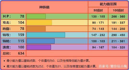 宝可梦No.004，No.005，No.006——小火龙，火恐龙，喷火龙