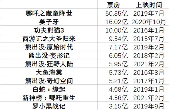 暑期档16部动画电影大爆发背后，影视公司纷纷布局动画赛道