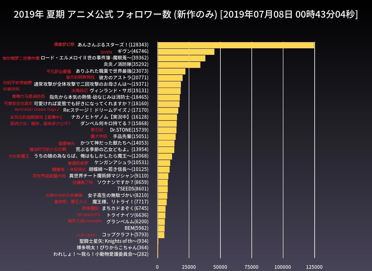 七月新番太多不知道看哪部？动画官方推特粉丝数排行帮你排雷！