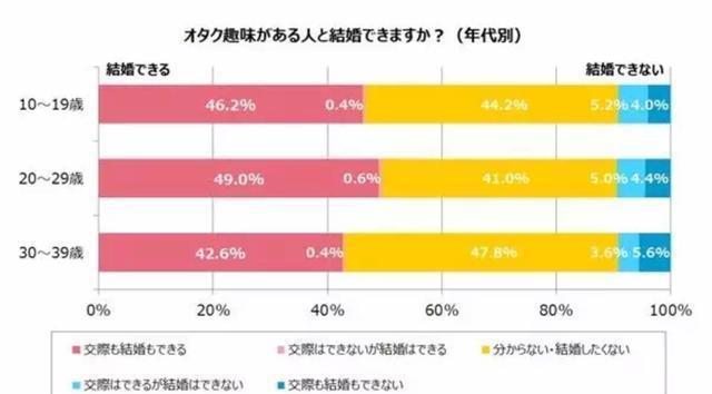 日本调查半数人愿意和宅男结婚？宅男：是纸片人不好看吗？
