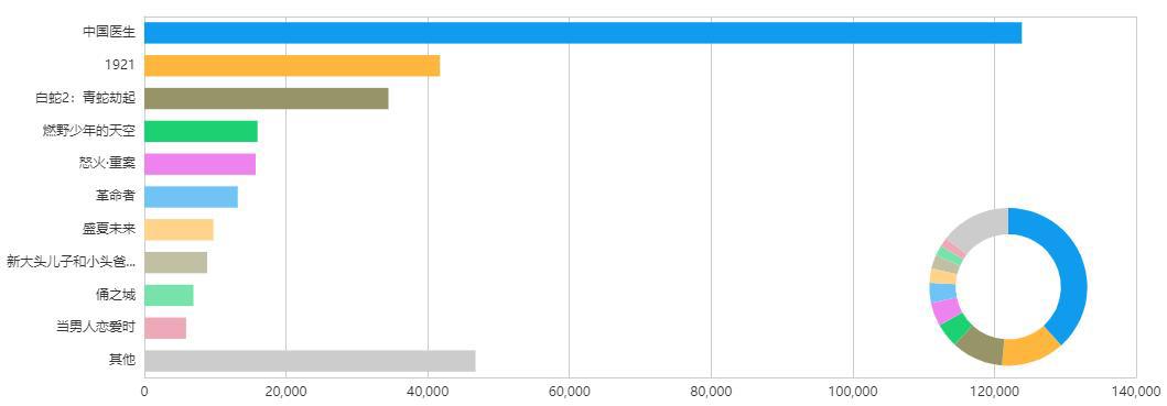 43亿的国庆档，没有“低幼向国漫”的位置！大人市场才是国漫未来