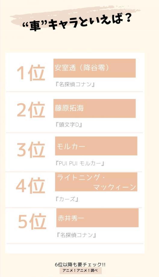 日媒投票，说到与车相关的动画角色人气排行，藤原拓海第二