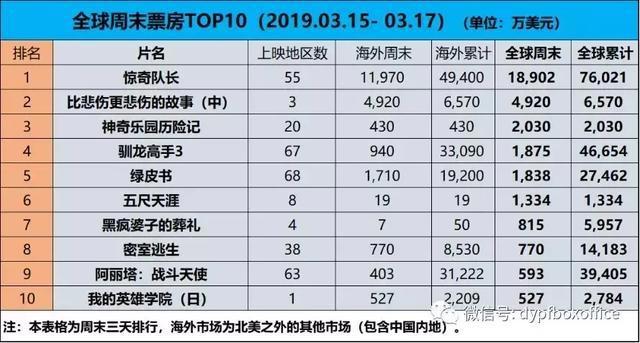 全球票房《比悲伤更悲伤的故事》内地开画大爆夺得亚军！