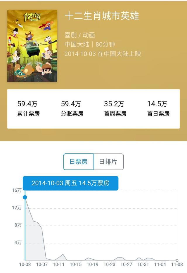 豆瓣3.7分！首日票房仅14万，惹怒网友：导演，你别侮辱12生肖了