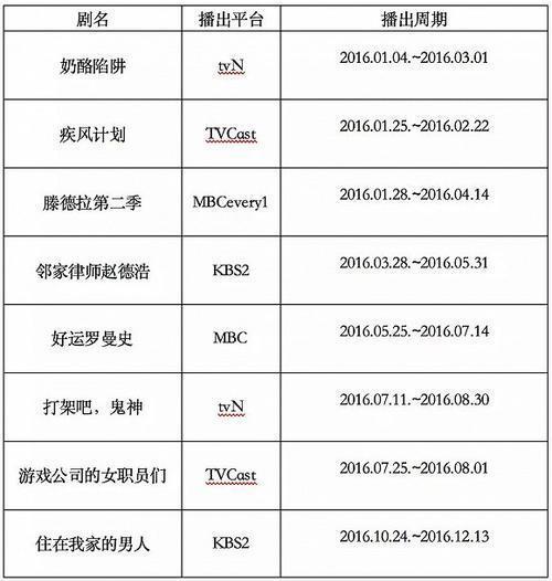 出走二次元，韩国是如何制造爆款漫改剧的？