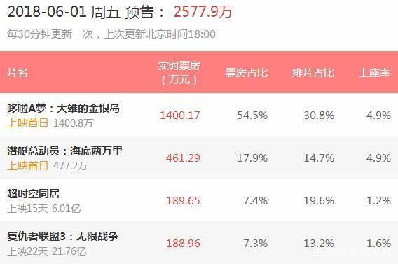 预售1400万，又一部超级大片来袭，网友：真的欠它一张票！