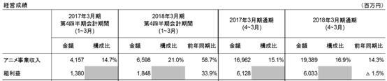 “啃老”日本动画：老IP二次利用收入大增，动画制作亏损难题待解