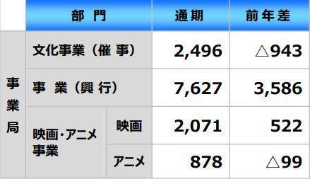 “啃老”日本动画：老IP二次利用收入大增，动画制作亏损难题待解