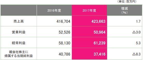 “啃老”日本动画：老IP二次利用收入大增，动画制作亏损难题待解