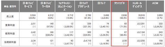 “啃老”日本动画：老IP二次利用收入大增，动画制作亏损难题待解