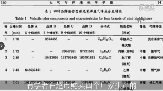 一支笔含十种毒？萧山孩子热衷的“高颜值”文具还敢买吗？