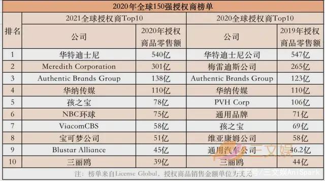 2021授权业五大趋势与国际授权商Top75