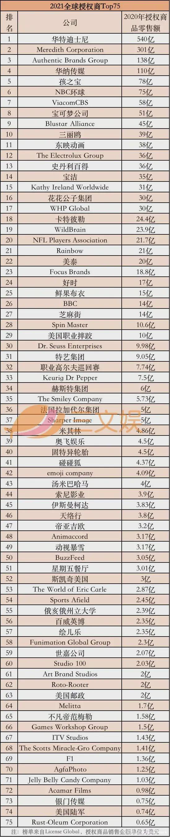 2021授权业五大趋势与国际授权商Top75