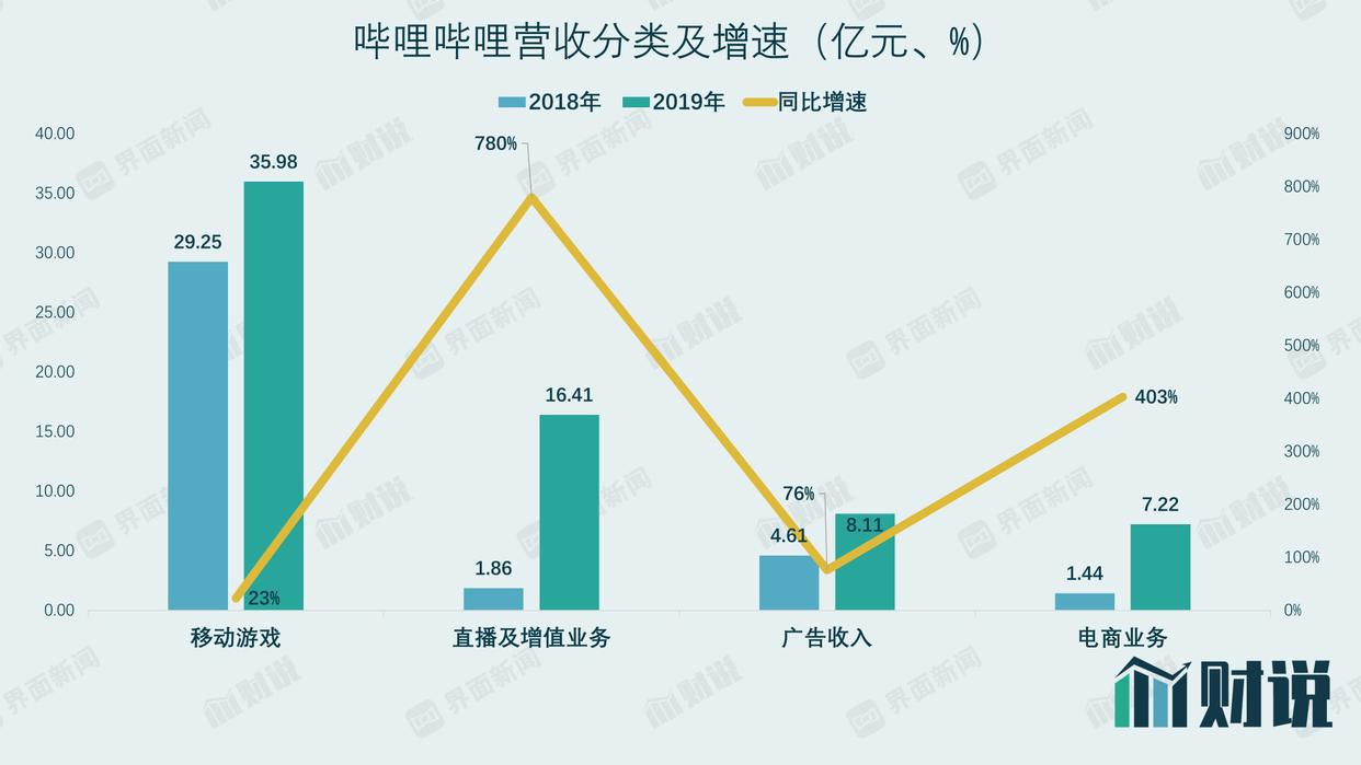 财说｜B站出圈的烦恼