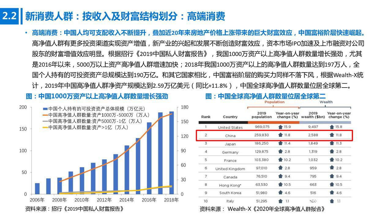 新消费行业研究报告：全景解读新兴消费领域20条高成长赛道