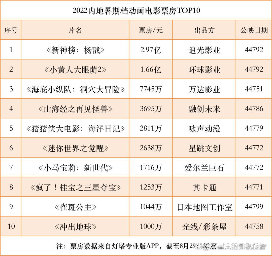 国产动画电影：四强之外和10亿之上的新玩家在哪里？