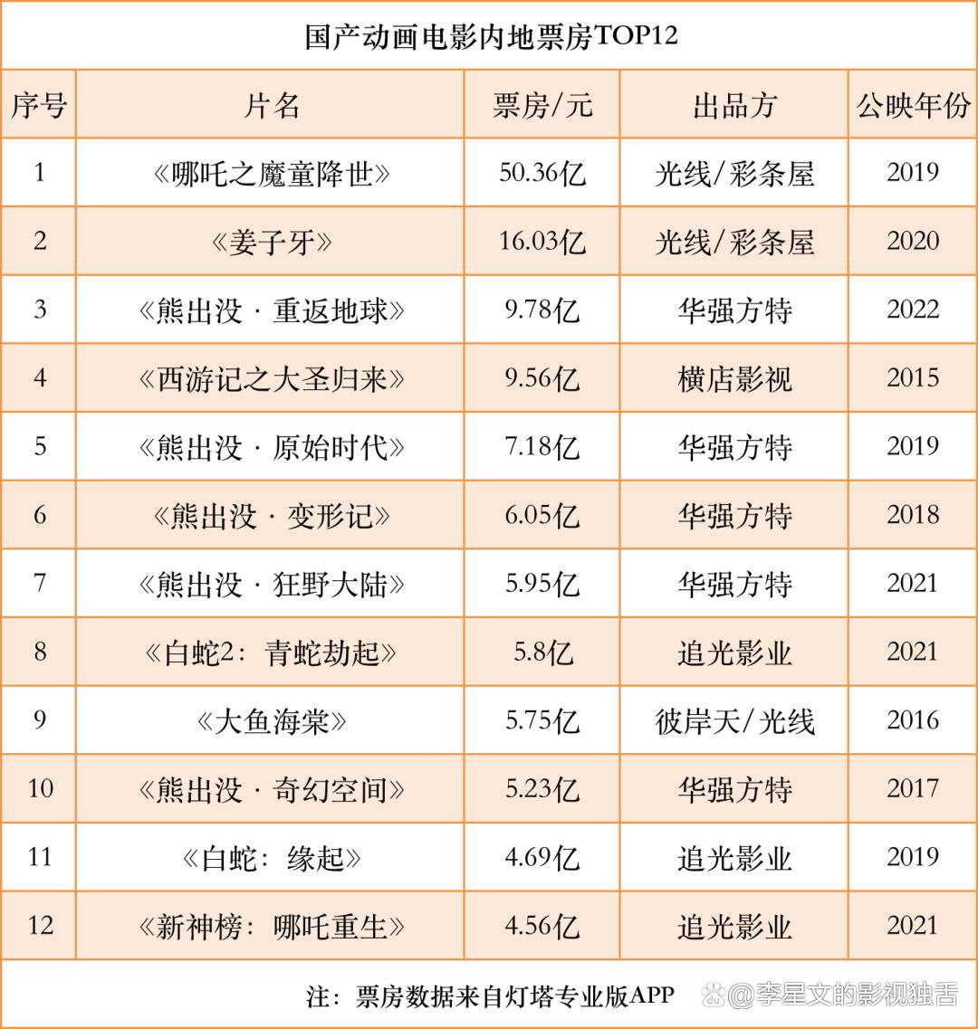 国产动画电影：四强之外和10亿之上的新玩家在哪里？