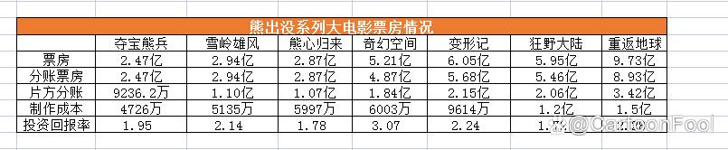 《喜羊羊与灰太狼9》动画电影将制作，预算锐减至1500w，你期待吗