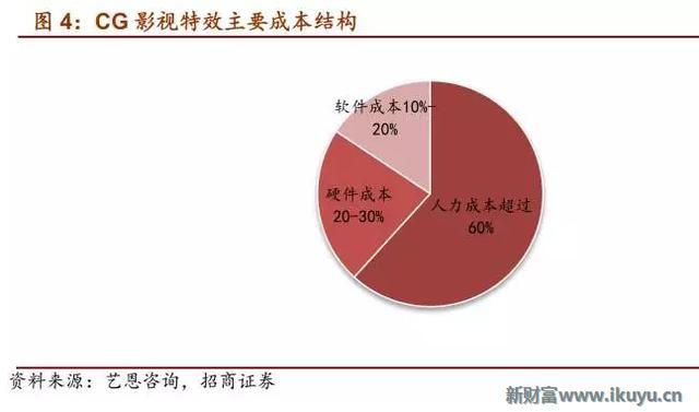 在眼花缭乱的视觉革命背后解读电影CG特效产业的前世今生
