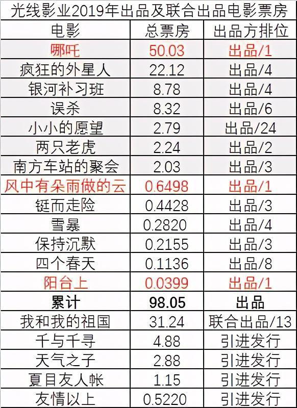 「聊动漫」盯上国内顶尖动画公司，《姜子牙》背后的光线传媒