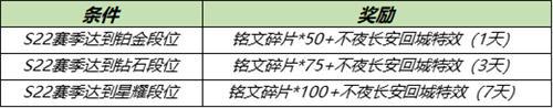 王者荣耀3月30日全服不停机更新公告