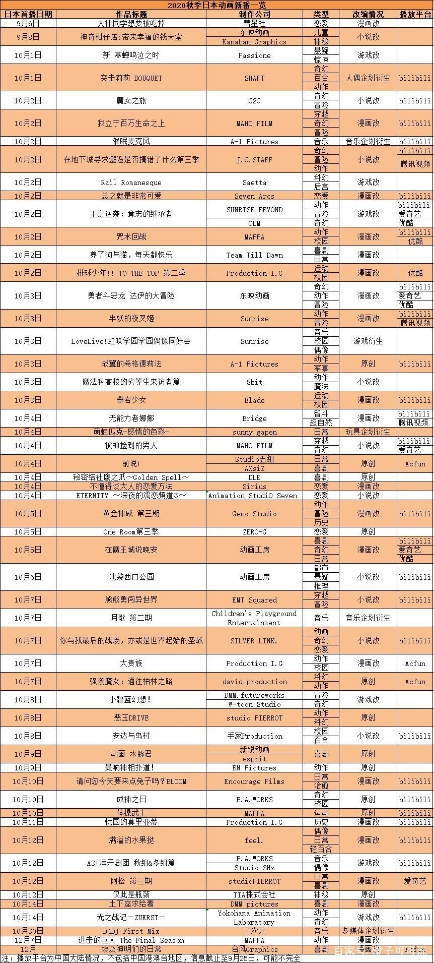 54部10月新番：B站27部，A站4部，《进击的巨人》最终季12月播出