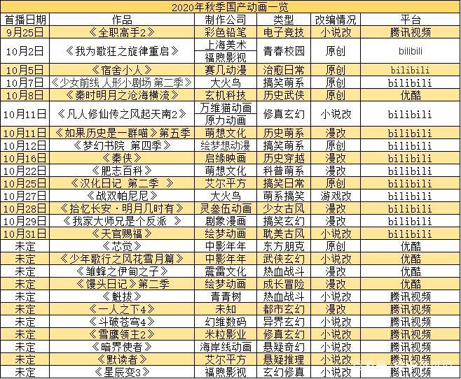 54部10月新番：B站27部，A站4部，《进击的巨人》最终季12月播出