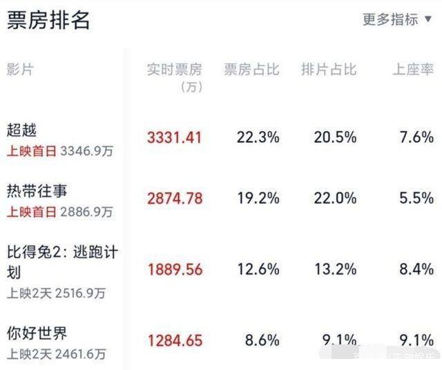 郑恺增肥36斤，彭于晏暴瘦32斤，都救不了端午档电影集体扑街