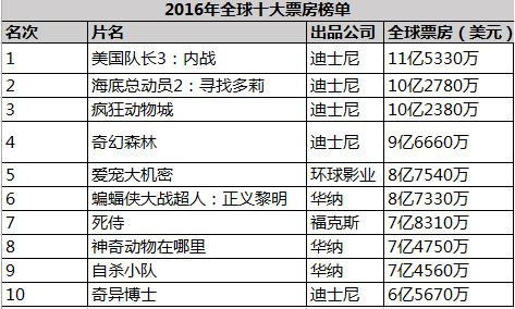 惨不忍睹！裁员、票房业绩不佳、财务营收蹭蹭下滑，迪士尼的小心脏碎了一地