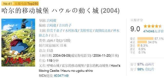 看动画片肯定绕不开这10部高分神作，我也就看了十几遍而已！