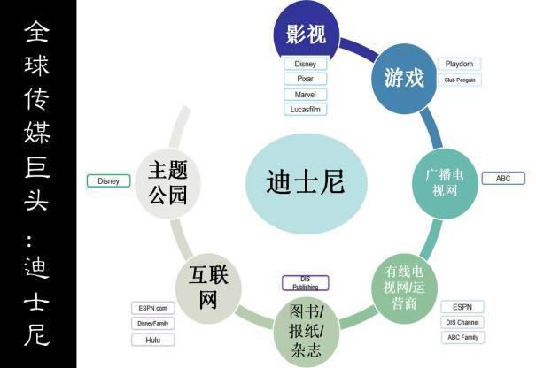 利润是阿里2倍，收入超BAT总和，市值达万亿的迪士尼帝国，是如何修炼而成的？！
