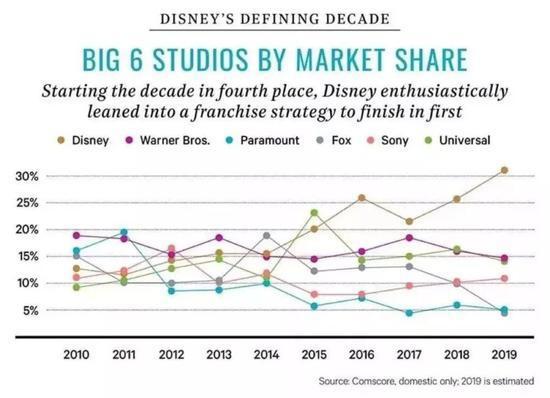 前无古人！单年票房突破百亿美元迪士尼的“灭霸”之路