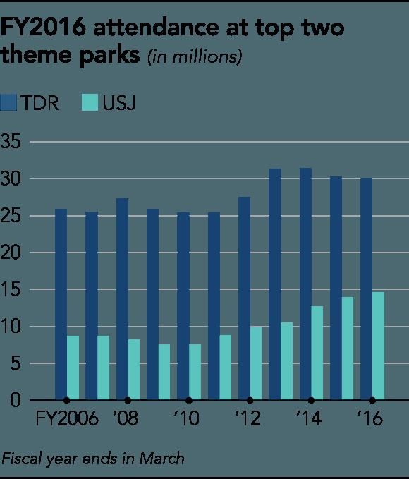 迪士尼乐园为什么能吸引千万游客前往游玩？