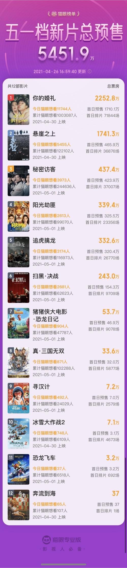 五一档预售票房破5000万这12部电影有你喜欢的吗？