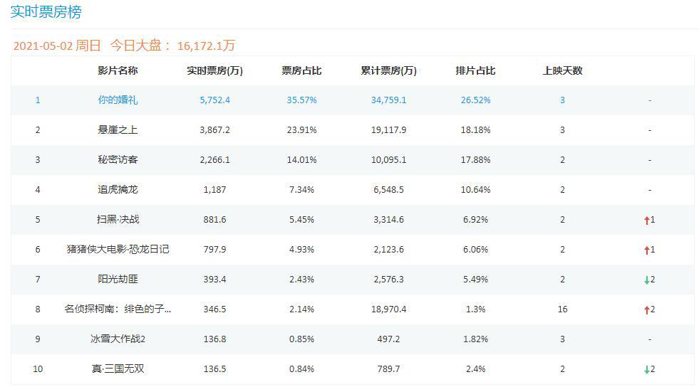 二次元集体败走“五一档”！3部动画票房惨败，最低首日不到10万