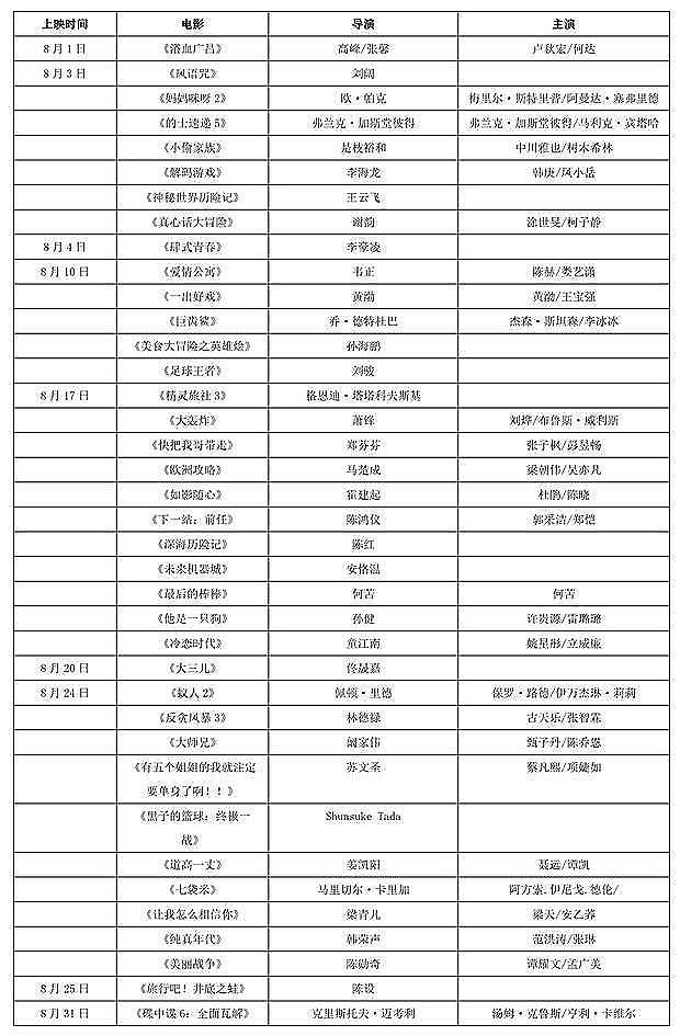 8月内地影市前瞻：国产动画大举来袭，《大轰炸》终于熬到上映