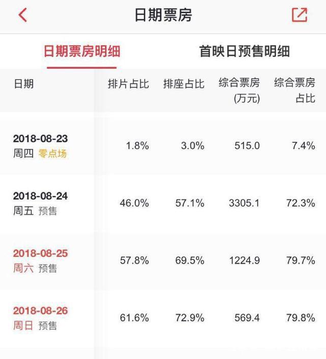 预售票房占比连续3天超7成，《蚁人2》能否掀暑期档后进口片热潮