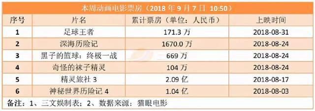 《风语咒》累计票房1.13亿，爱奇艺关闭前台播放量