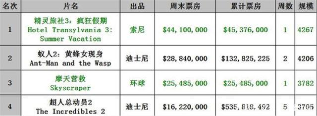 《精灵旅社3：疯狂假期》8月强势来袭，古拉德家族又添新成员！