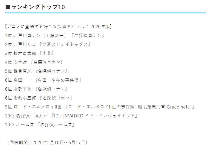 日媒投票，动画中最受欢迎的侦探角色排行，出自《柯南》的占一半