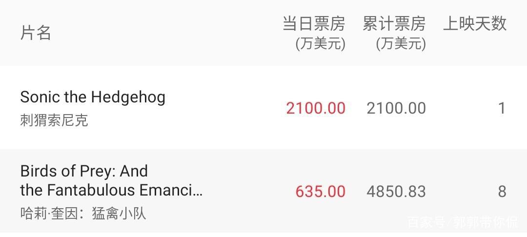 《刺猬索尼克》票房碾压小丑女，音速小子登场，但让人惊喜却是他