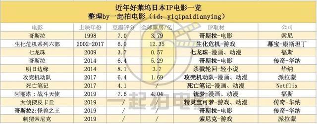 日本IP横冲直撞好莱坞