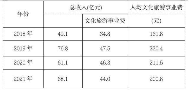 北京去年旅游人数2.55亿人次，较上年增长38.8%