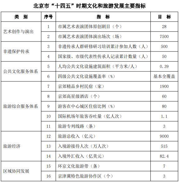 北京市“十四五”时期文化和旅游发展规划（全文收藏）