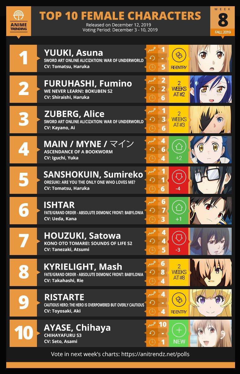 AT榜第八周人气动漫女角色排行榜！闪光亚丝娜强势回归榜首！