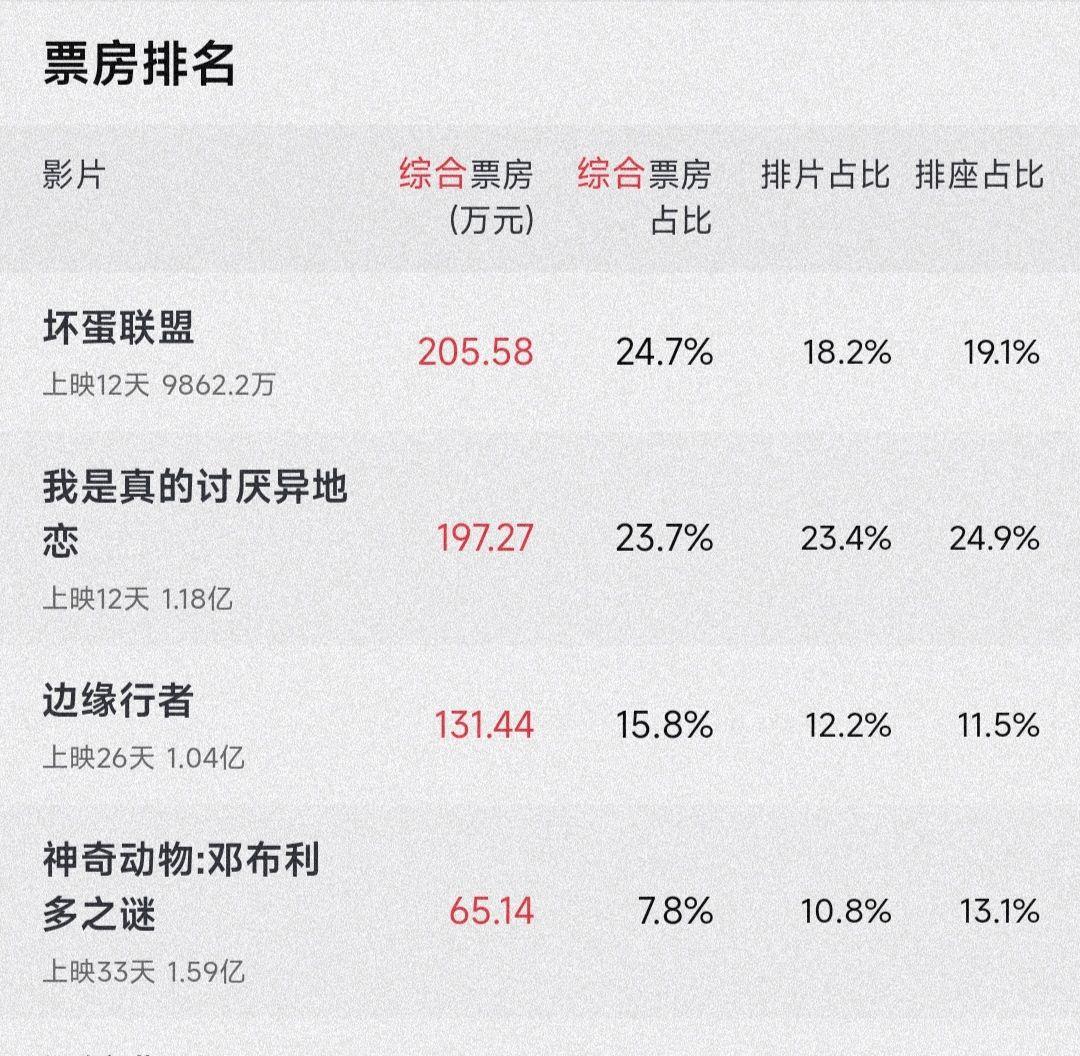 一部动画电影单日票房直冲首位，梦工厂果真不会让人失望