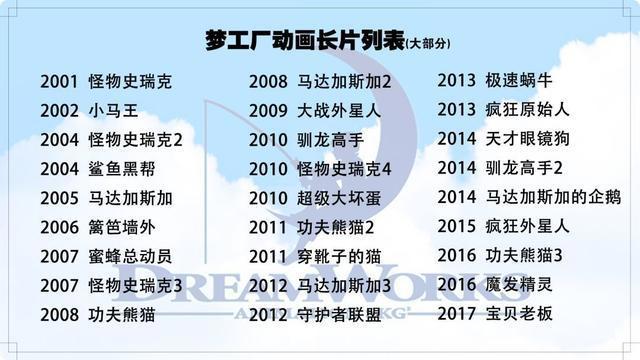 《坏蛋联盟》离爆款动画有多远？从史瑞克到原始人，梦工场继续造梦