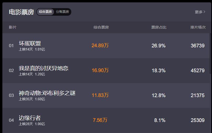 豆瓣7.3分的《坏蛋联盟》可能是今年被低估的一部动画电影！