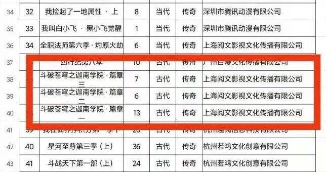 祝贺！斗破苍穹第五季三篇章过审，武动乾坤接档星辰变！