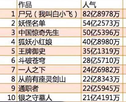 我叫白小飞：尸兄，曾居腾讯动漫第一碾压狐妖小红娘，如今下坡路